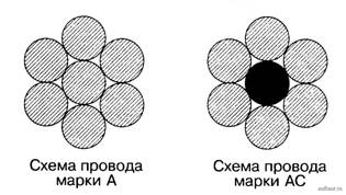 Схема проводов марки А и марки АС