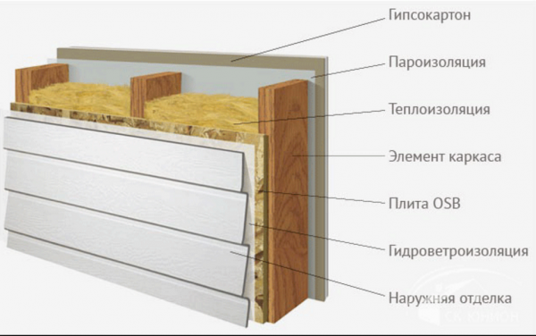 устройство стен каркасного дома