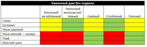 Каменный дом без подвала