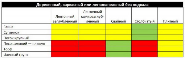 Деревянный, каркасный или легкопанельный без подвала