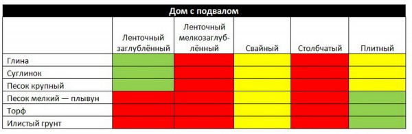 Выбор рациональной конструкции фундамента