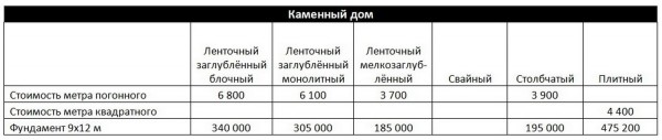 Выбор рациональной конструкции фундамента