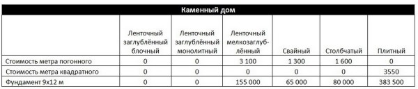 Выбор рациональной конструкции фундамента