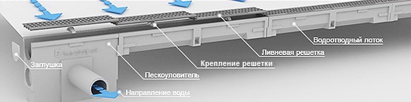 дренаж рекомендации