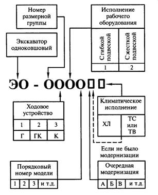 Схема индексации одноковшовых универсальных экскаваторов