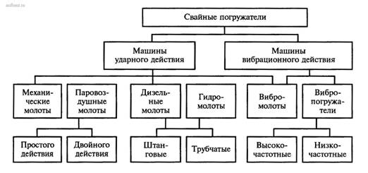 Классификация свайных погружателей