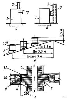 Виды дымовых труб и их размещение