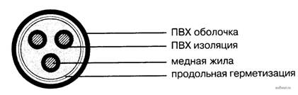 Кабель силовой с пластмассовой изоляцией марки NYM