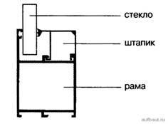 Комбинация профилей в глухой оконной конструкции