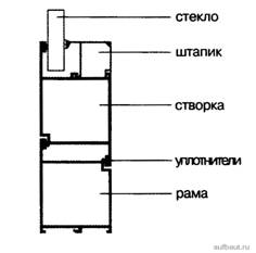 Комбинация профилей в открывающейся оконной конструкции