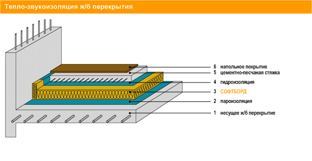 Тепло-звукоизоляция ж/б перекрытия