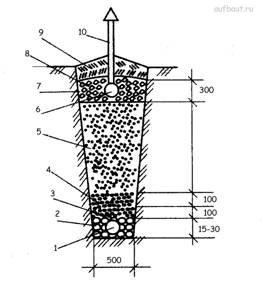 Поперечный разрез фильтрующей траншеи