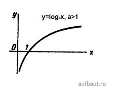График логарифмической функции