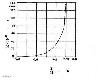 Зависимость проницаемости бетона от В/Ц