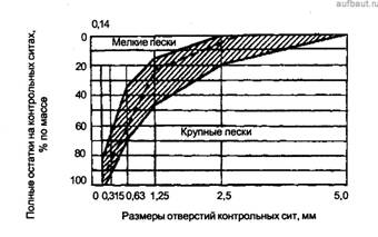 График зернового состава песка