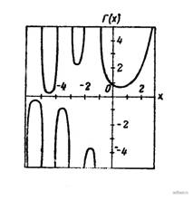 График функции Г(х)