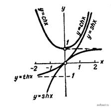 Графики гиперболических функций
