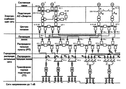 Условная принципиальная схема электроснабжения города