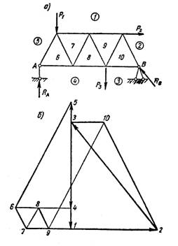 графический метод определения усилий в стержнях фермы