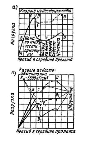 Общие характерные диаграммы прогибов образцов балок, армированных