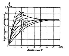 Зависимость деформаций от напряжений