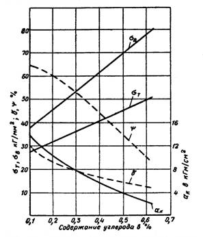 Изменение механических свойств углеродистой стали в зависимости от содержания углерода