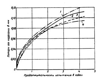 Потери от коррозии  низколегированной стали в атмосфере 