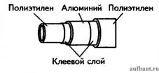 Структура металлополимерной трубы