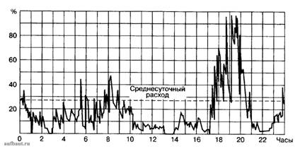 Суточный график расхода горячей воды в жилом доме