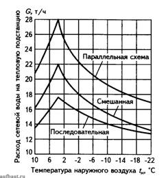 Расходы сетевой воды на ИТП при различных схемах присоединения подогревателей