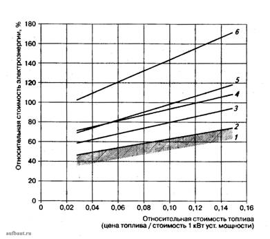  Относительная стоимость электроэнергии для различных энергоустановок при различной стоимости топлива