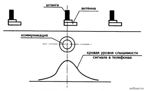 Схема поиска коммуникации по максимуму звукового сигнала