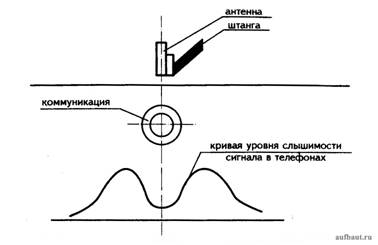 Схема поиска коммуникации по минимуму звукового сигнала