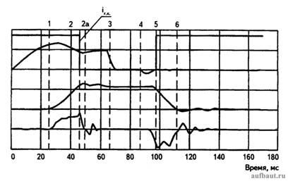 Характерные осциллограммы процессов в приводе ВВ/TEL при включении и отключении