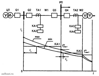 Максимальная токовая защита участка ГРС