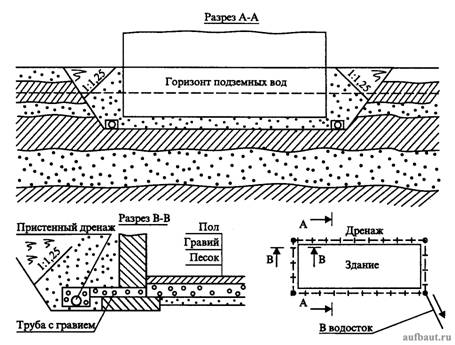 Схема пластового дренажа