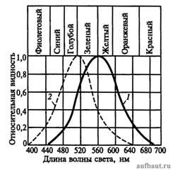 График зависимости относительной видности от длины волны