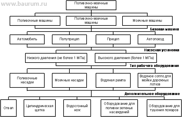 Классификация поливочно-моечных машин