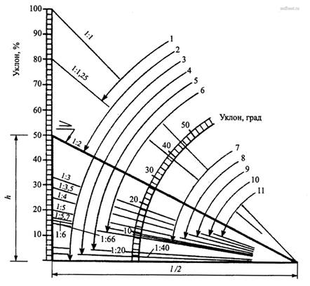 График для выбора кровельного материала в зависимости от уклона крыши