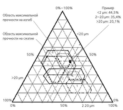Диаграмма распределения глин по размерам зерен (% по массе)
