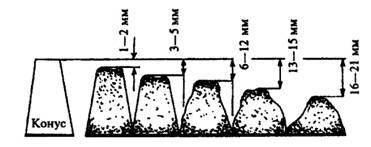 Динамика оседания бетонной массы (временной промежуток 5-10 мин)
