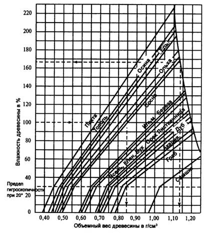 Номограмма зависимости объемного веса относительно влажности древесины