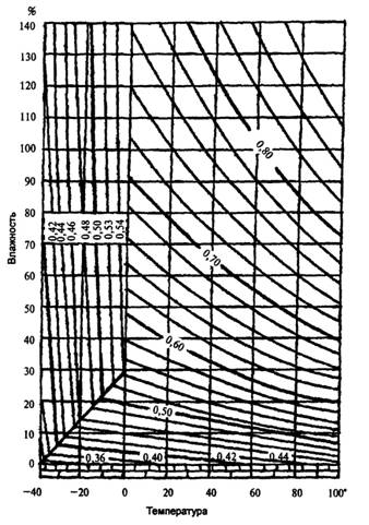 Номограмма определения теплоемкости древесины при различной влажности и температуре