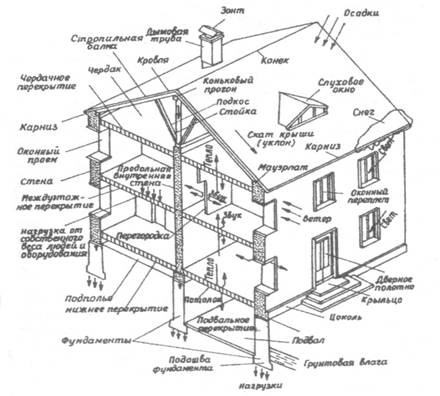 Конструктивные элементы здания