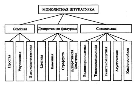 Классификация монолитной штукатурки