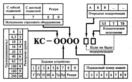 Схема индексации стреловых самоходных кранов