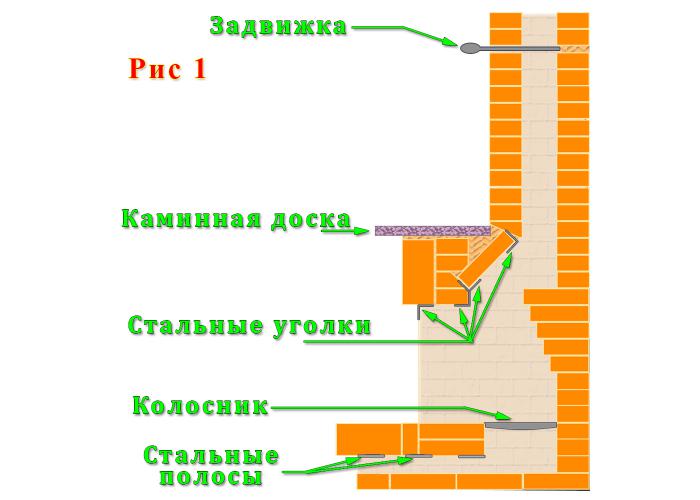 дополнительные важные узлы камина
