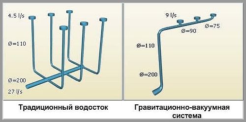 Отвод ливневых вод: преимущества сифонно-вакуумной канализации