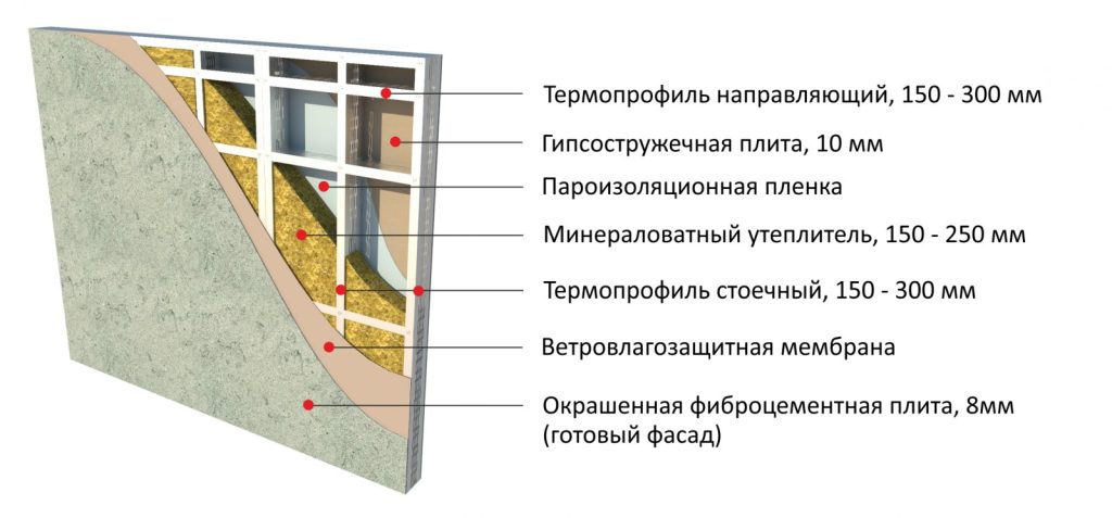 Частный дом по технологии ЛСТК