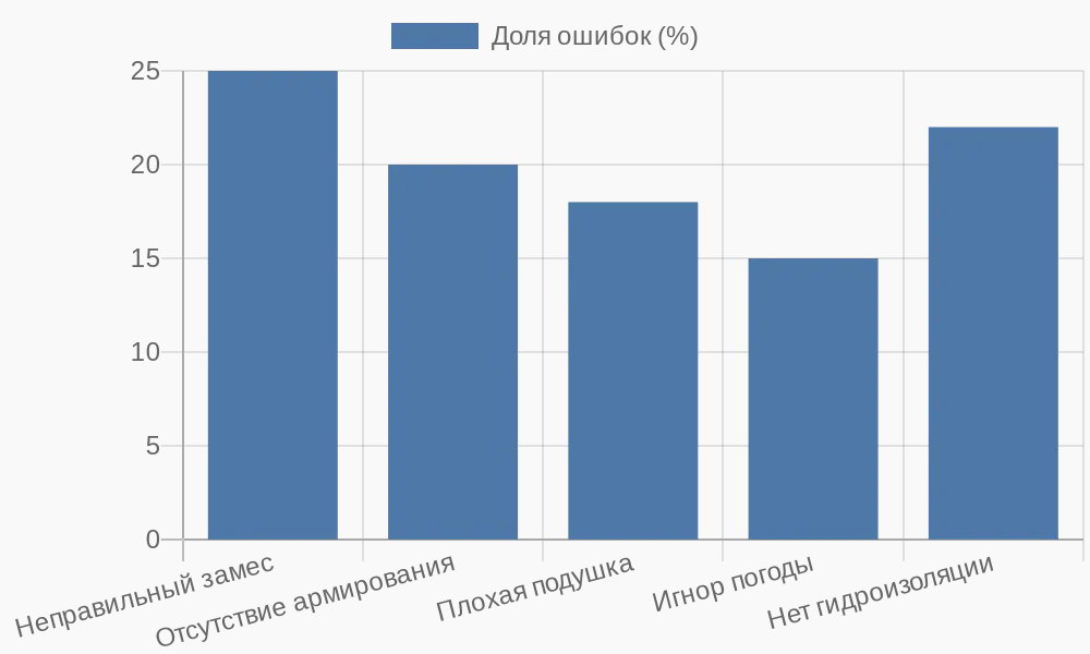 Диаграмма распространенных ошибок при заливке цементной дорожки